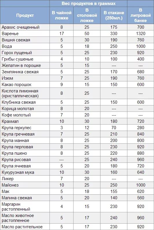 5 ч л 9. Сколько грамм в столовой ложке и чайной ложке таблица. Таблица мера веса сыпучих продуктов в ложках. Сколько грамм в 1 столовой ложке грамм. Мерная таблица сыпучих продуктов в столовой ложке.