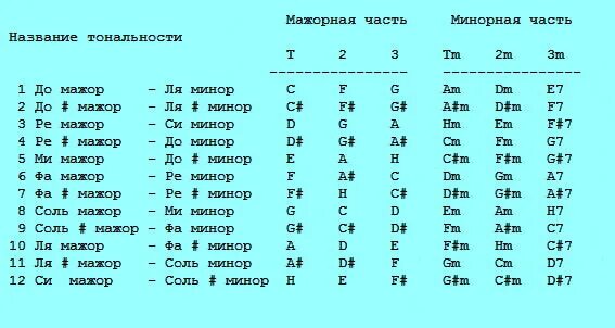 Таблица тональностей аккордов для гитары. Тональности аккордов на гитаре. Аккорды в тональности минор на гитаре. Соль диез минор на гитаре Тональность.