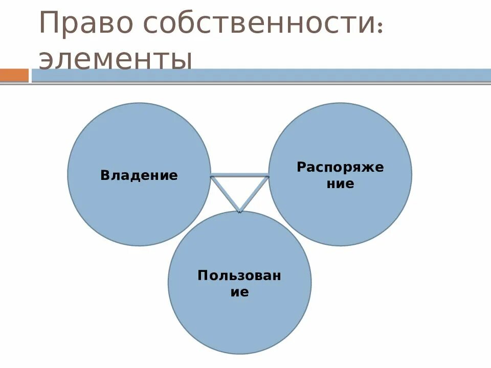 Собственность 3 признака