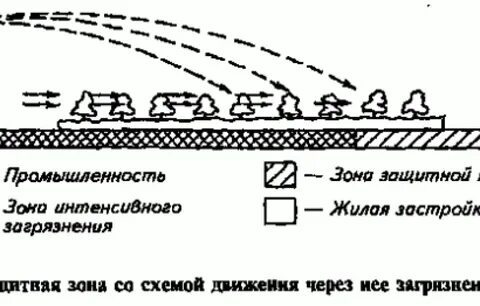 Тип зоны охранная