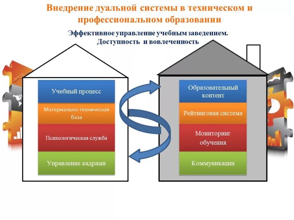 Образование психология на базе высшего. Дуальная модель обучения. Дуальная система профессионального образования. Формирование дуальной системы обучения. Схема Дуальная система обучения в колледже.