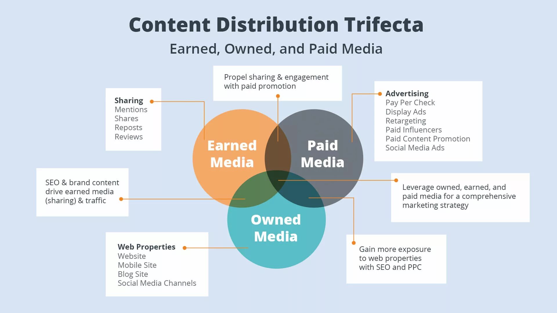 Фритп контент. Paid Media примеры. Схема дистрибуции контента. HR стратегия. Types of marketing Strategies.