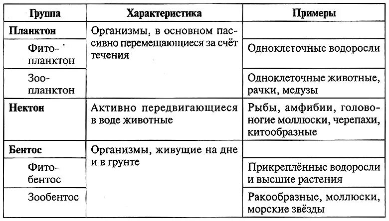 Заполни таблицу группы водных организмов