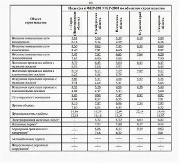 Коэффициент минстроя 3 квартал 2024