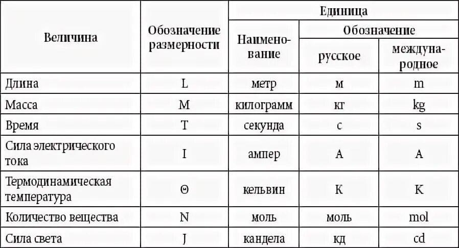 Международная система единиц си таблица. Таблица основных единиц си. Измерения единицы измерений система единиц си. Основные величины международной системы единиц (си). Выразить в системе си величины