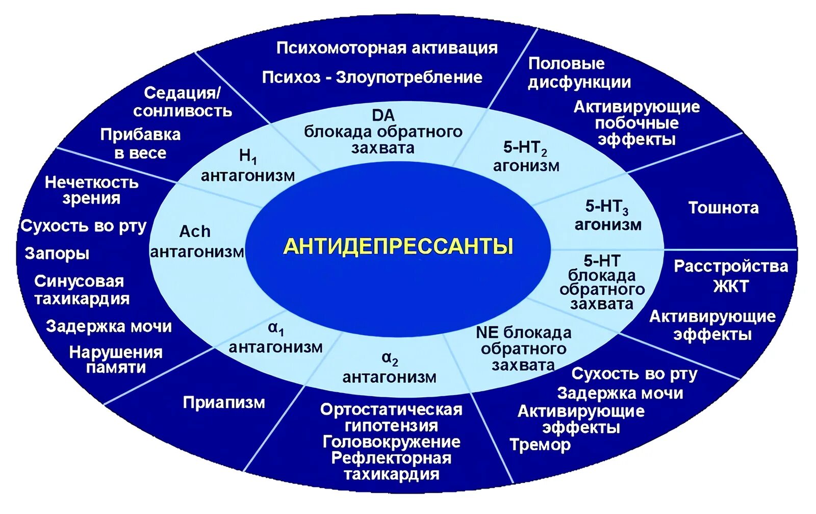 Боюсь антидепрессантов. Трициклические антидепрессанты. Трициклик антидепрессант. Циклические антидепрессанты. ТЦА антидепрессанты.