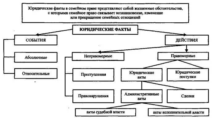 Основания изменения правоотношений по социальному обеспечению. Классификация юридических фактов в семейном праве схема. Юридические факты схема. Виды юридических фактов схема. Схема юридические факты в гражданском праве.