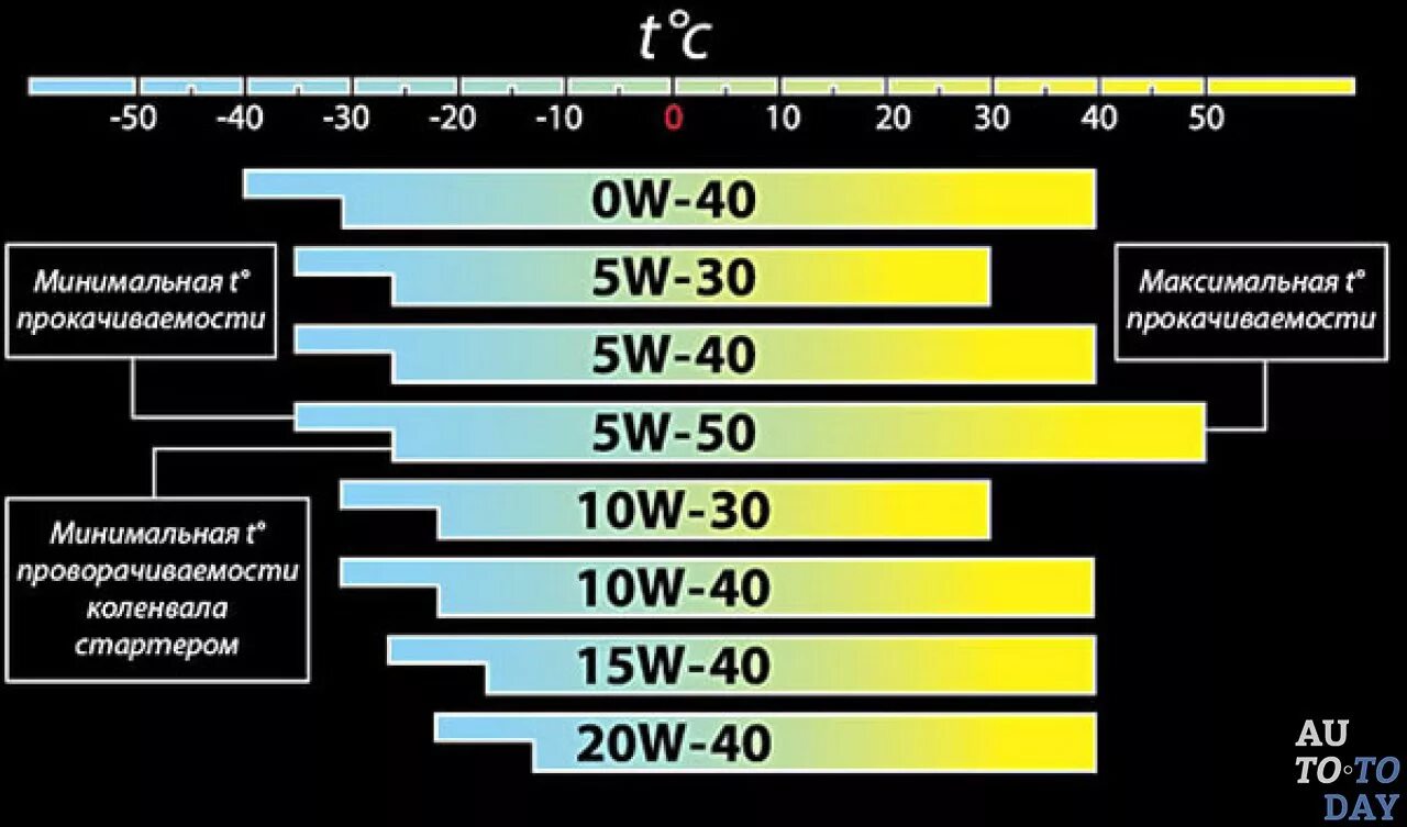 Диапазону рабочих температур 55 до. Масло 5w40 синтетика температурный диапазон. Температурный диапазон моторных масел 5w40. Моторное масло 5w30 и 5w40 температурный диапазон. Моторное масло 5w30 синтетика температурный диапазон.