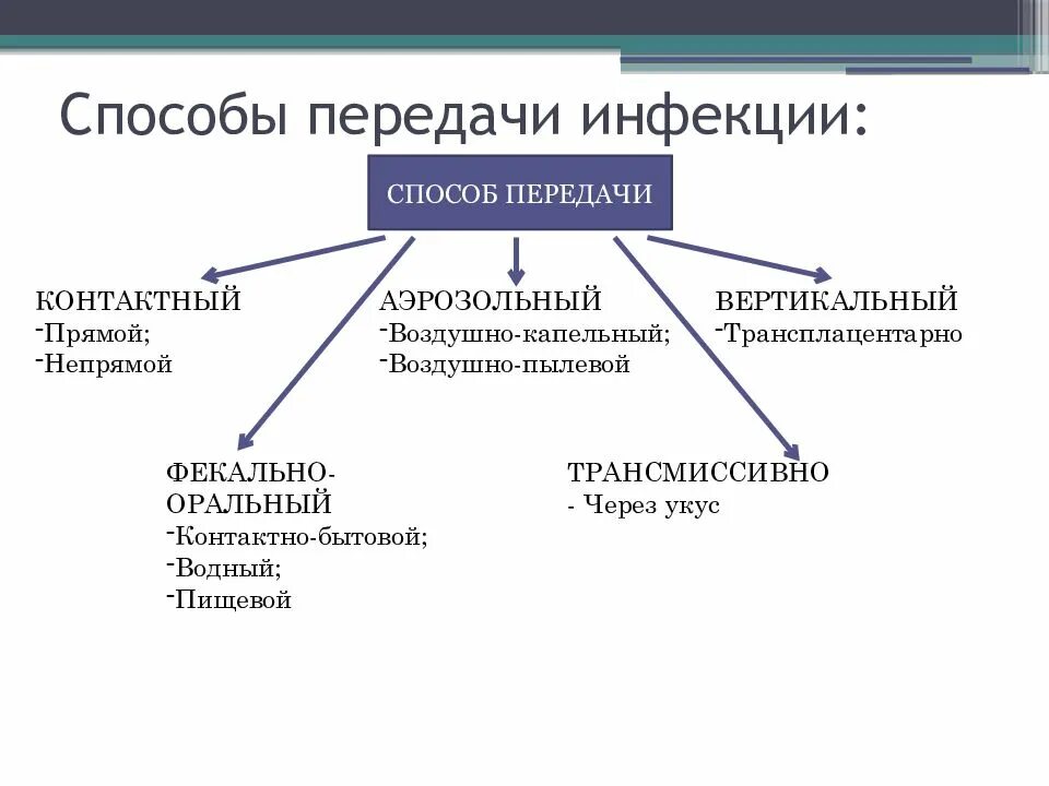 Основные источники и пути передачи. Механизмы и пути передачи инфекции ВБИ. Способы передачи инфекции ВБИ. Пути передачи инфекции ВБИ таблица. Пути передачи внутрибольничной инфекции.