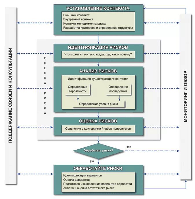 Риски окружения. Схему организации риск-менеджмента. СМК управление рисками и внутренний контроль. Структурная схема системы управления рисками. Схема обработки рисков.