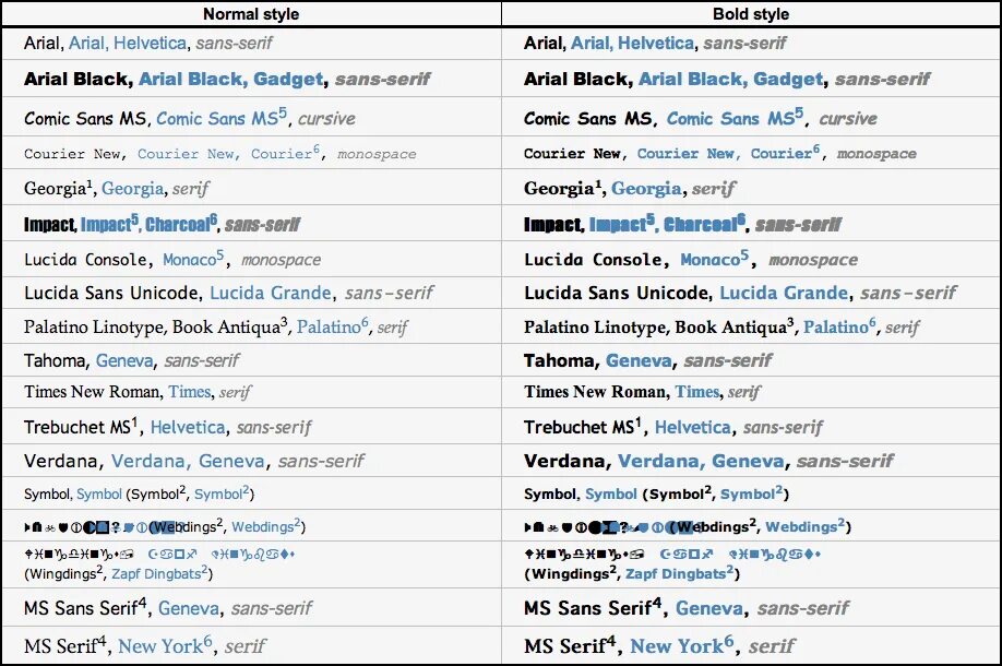 Названия шрифтов windows. Таблица безопасный шрифтов. Стандартные шрифты Pages на Мак. Tahoma,Sans-Serif. Стандартный шрифт в играх.