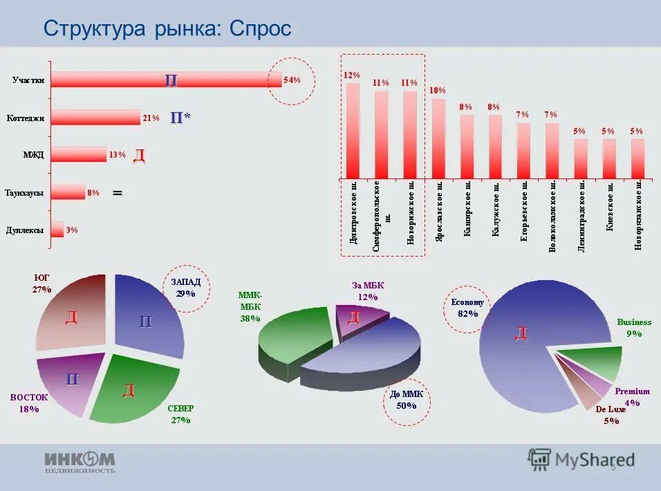 анализ рынка недвижимости в россии. доля в экспорте высокотехнологичной продукции в россии в 2018. спрос на рынке. статистика торговли. товарная структура экспорта сша.