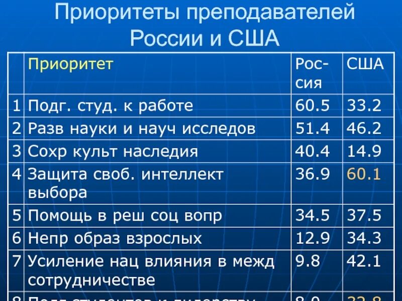 Приоритеты педагога. Жизненные приоритеты учителя. Жизненные приоритеты педагога примеры. Приоритеты США.