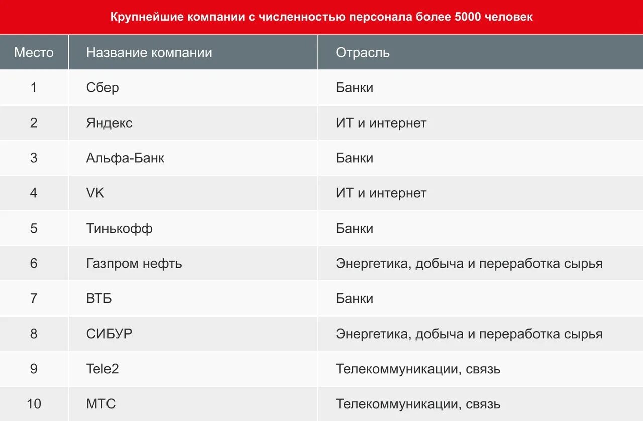 Headhunter: «рейтинг работодателей россии — 2021». Рейтинг хедхантер. Рейтинг лучших работодателей. Рейтинг хедхантер. Рейтинг работодателей.