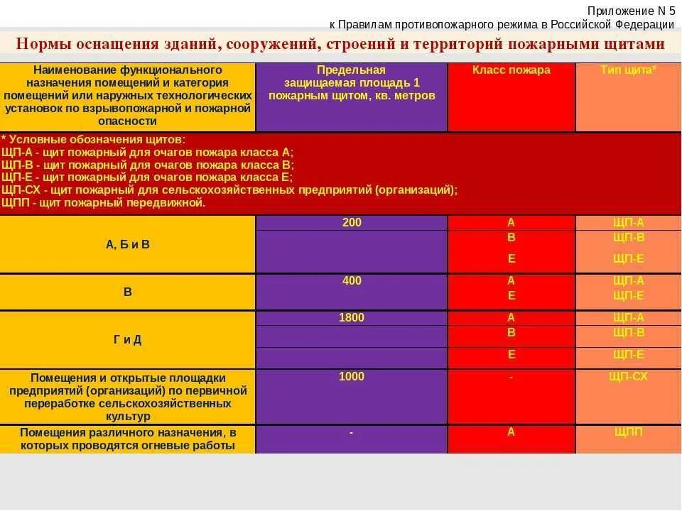 Сп требования пожарной безопасности. Нормативы по пожарной безопасности. Нормы таблицы пожарной безопасности. Нормативы пожарных. Графики противопожарных.