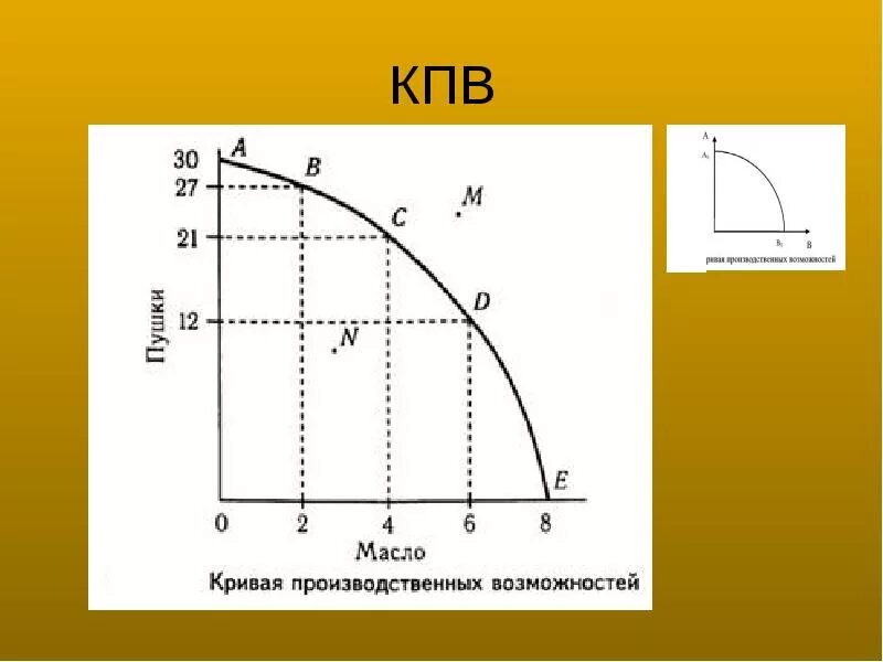 Кпв 01 но к. Кривая производственных возможностей. кпв экономика. кпв график. кривая произведенных возможностей.