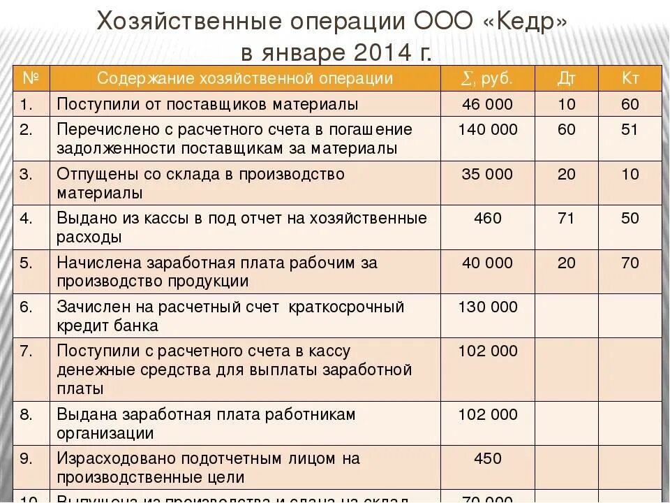 Хоз операции в бухгалтерском учете. Проводка поступление денежных средств от поставщика. Отразить хозяйственные операции. Поступили денежные средства от поставщика.