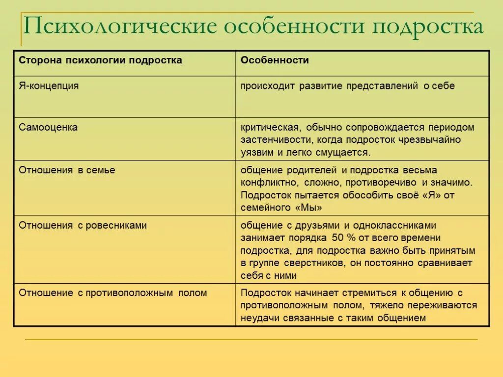 Уровень развития подростка