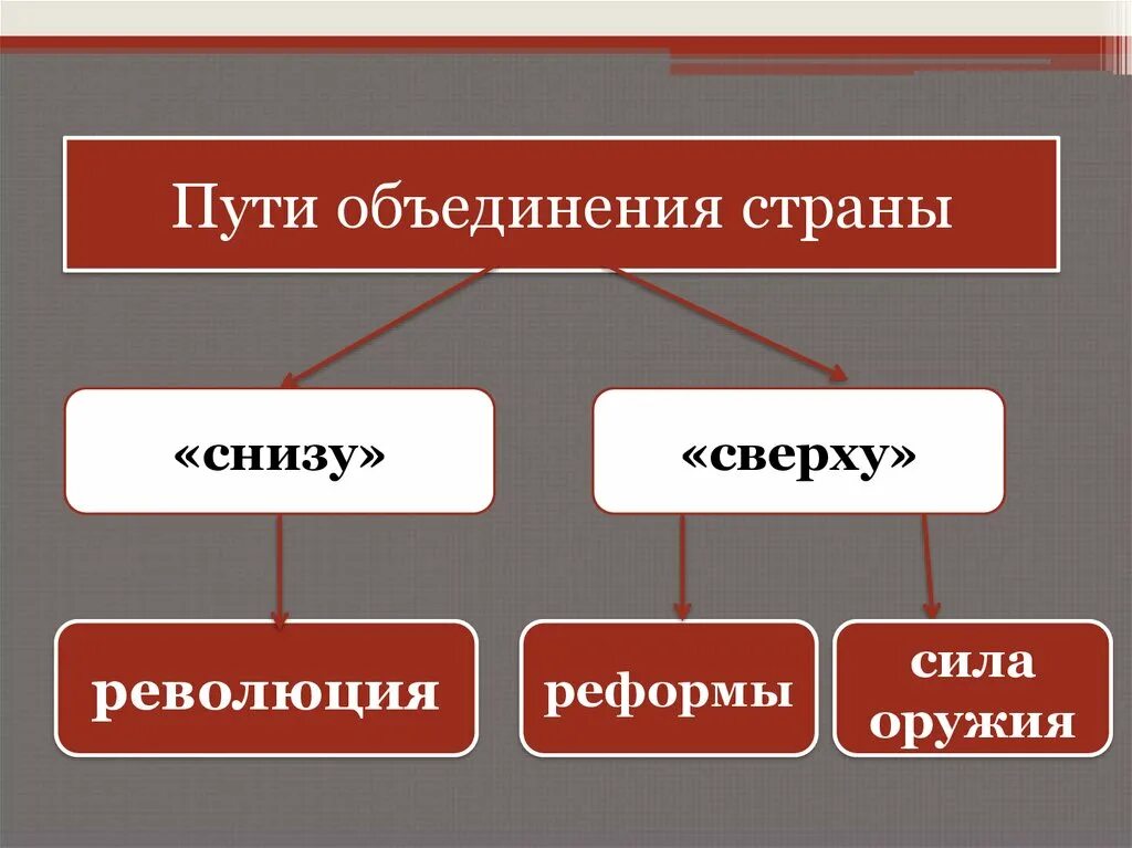 Путь снизу. Революция сверху и снизу. Реформы снизу. Объединение страны путь сверху путь снизу. Переворот снизу и сверху.