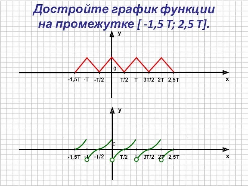 Функция xy 0. Периодическая функция. дострой график. по графику определить основной период периодической функции:.