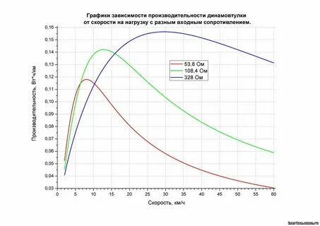 Скорость работы вентилятора