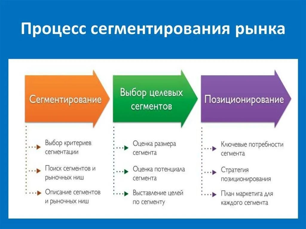 Сегмент общественных отношений. Сегментирование рынка. Процедуры сегментирования рынка. Сегментирование рынка в маркетинге. Сегментирование потребительского рынка.