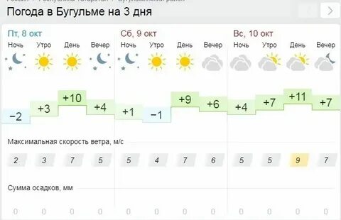 Погода в бугульме на ноябрь 2024