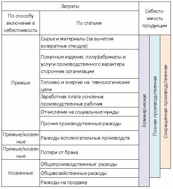 Учет затрат в бухгалтерском учете. Статьи расходов вид расходов. Статьи расходов в бухгалтерском учете примеры. Перечень статей затрат в бухгалтерском учете. Наименование статей расходов в бухгалтерском учете таблица.