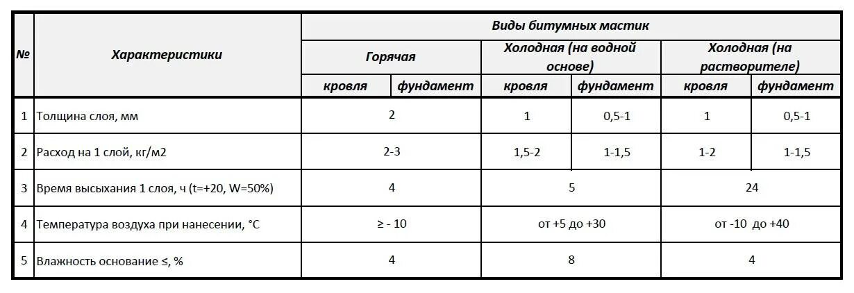 Расход битумно полимерной мастики на 1 м2 гидроизоляции. Расход битумно-полимерной мастики на 1 м2. Расход битумной мастики на 1 м2. Битумная мастика вес 1 м2. Праймер битумный расход по бетону