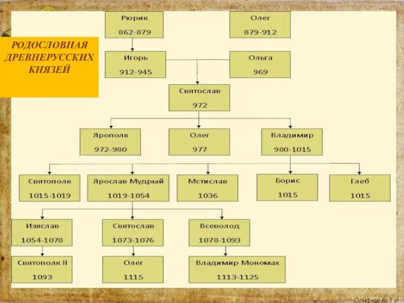 Правители единого русского государства. Генеалогическое дерево князей древнерусского государства. Родословная династии Рюриковичей. Князья династии Рюриковичей таблица. Родовое дерево князей древней Руси.