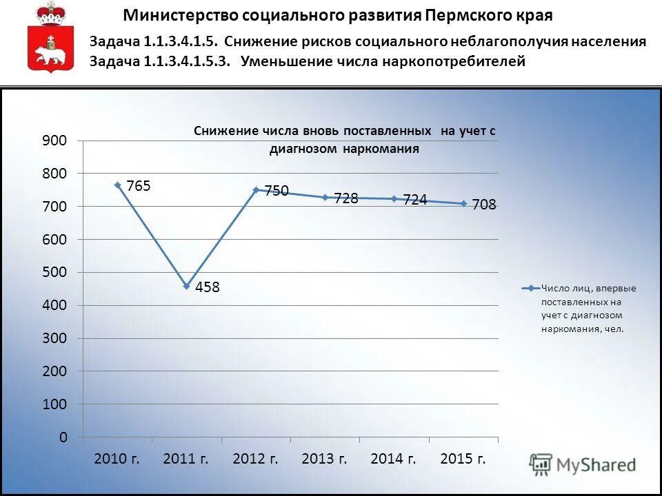 Сайт социального развития пермского края