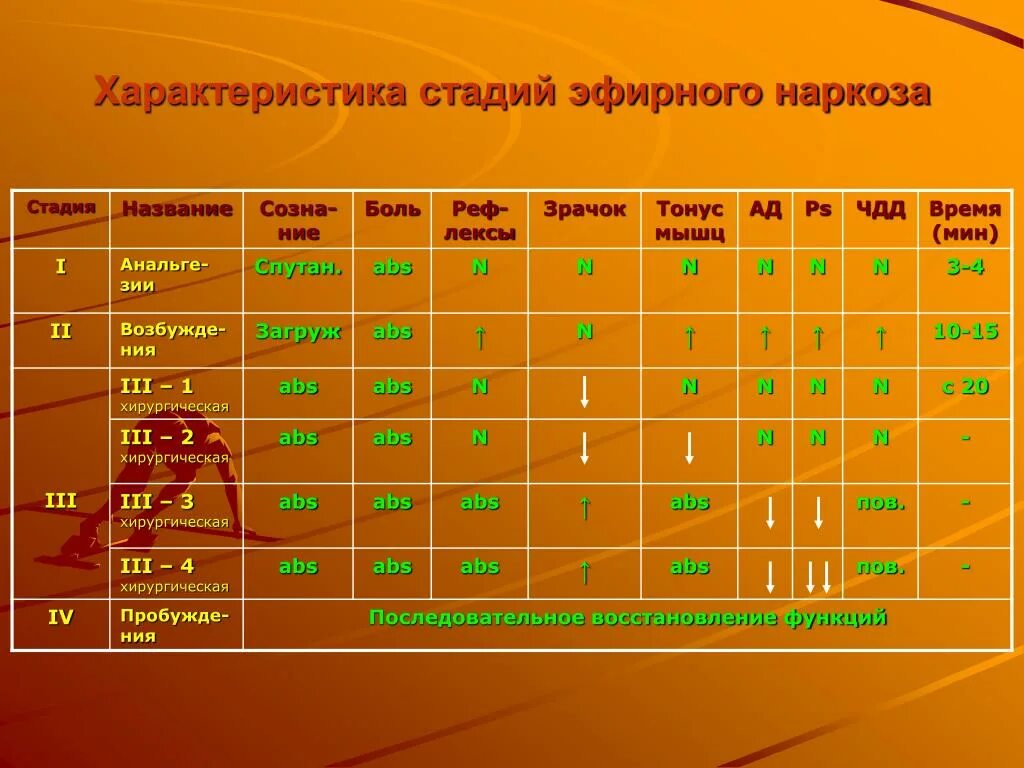 Хирургическая стадия наркоза. Стадии наркоза. Таблица стадий наркоза. Характеристика стадий наркоза. Стадии эфирного наркоза таблица.