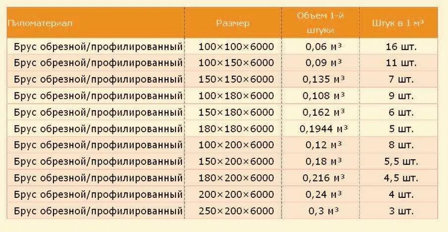 Сколько в 1 Кубе бруса 100х150 6 метров. Сколько бруса 100х150 в Кубе таблица. Сколько бруса 100 на 150 в 1 Кубе. Сколько бруса 100 200 в Кубе таблица 6 метров. Кубатурник бруса