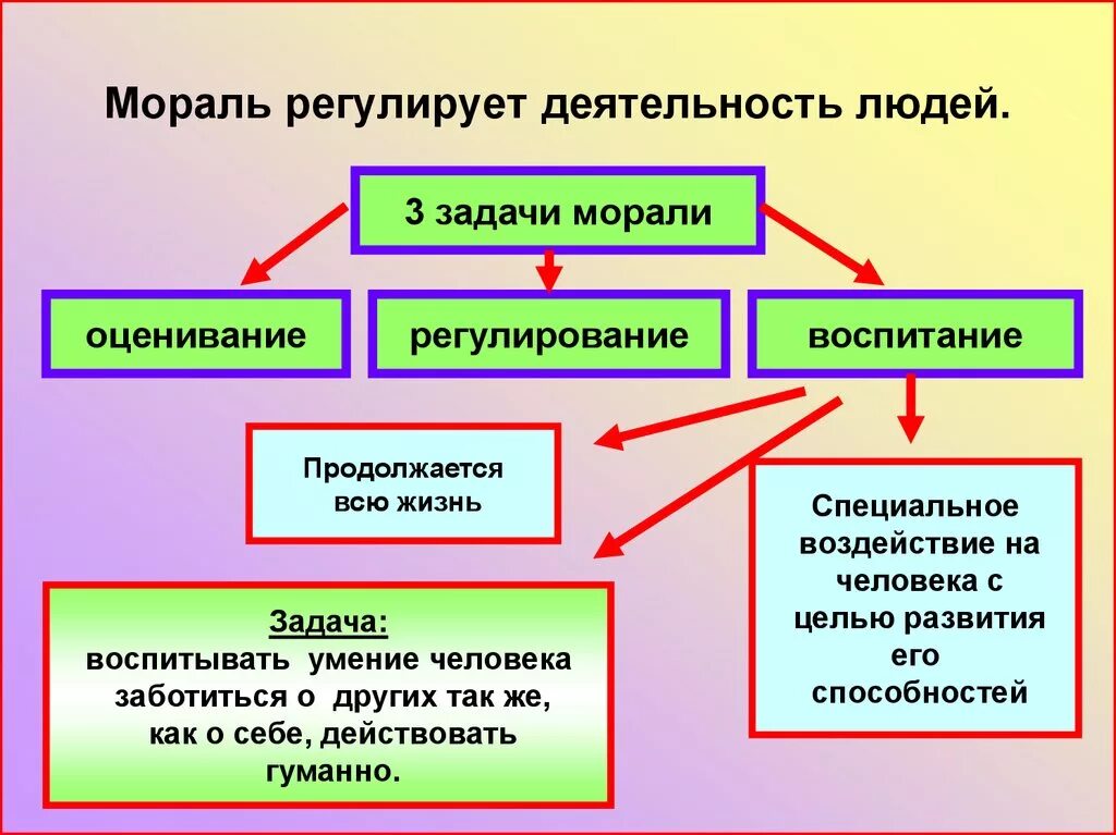 Живя в обществе умей. Мораль в жизни человека. Роль морали в жизни человека. Роль морали в жизни человека и общества. Мораль презентация.