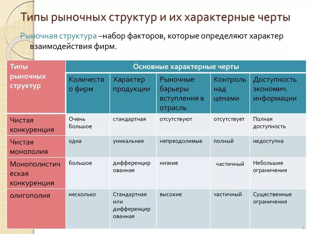 Конкуренция многообразие рынков. Типы структур рынка. Характерные черты основных рыночных структур. Типы структуры рынка таблица. 4 Виды рыночных структур.