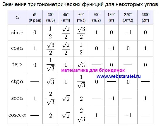 Тригонометрическая функция сканворд 8. Таблица значений синусов косинусов тангенсов. Значения синусов косинусов тангенсов котангенсов таблица. Таблица синусов и косинусов с пи. Таблица основных углов тригонометрических функций.