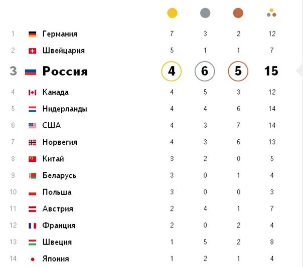 Какое место заняла россия 2015. Медальный зачет олимпиады 1986 зимней. Атланта 1996 медальный зачет.