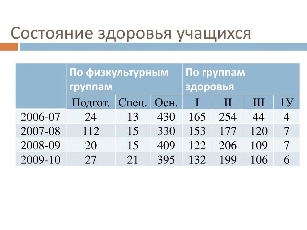 Отклонения в состоянии здоровья студента. Состояние здоровья учащихся. Состояние здоровья обучающегося. Состояние здоровья обучающегося с номером варианта по русскому языку. Состояние здоровья учащегося группы.