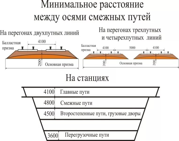 Расстояние между осями путей на перегонах и станциях ПТЭ. Расстояние между осями железнодорожных путей. Расстояние между осями смежных путей на станциях. Расстояние между осями смежных путей.