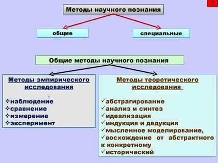 Примеры общих и специальных методов