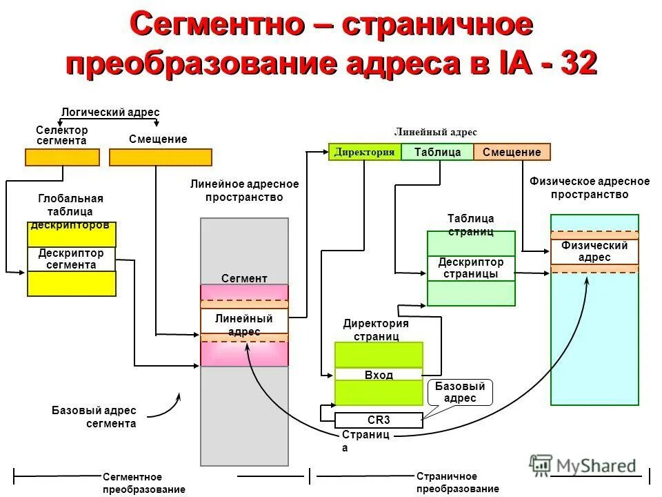 Сегмент и смещение адреса. Сегментная организация памяти. Страничная организация виртуальной памяти. Соответствие логического и физического адресов. Адрес сегмент смещение.
