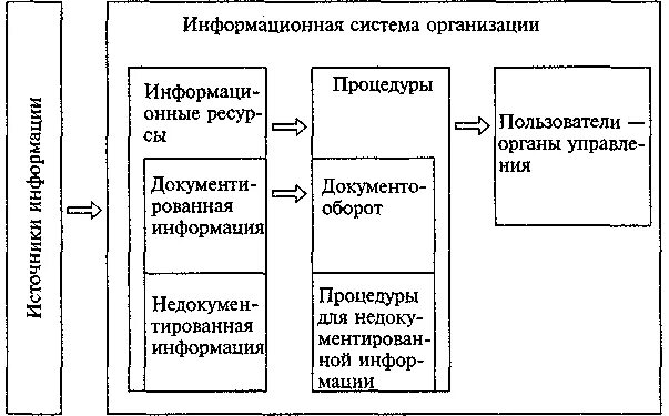 Организация справочно информационной работы организации. Субъекты информационного обеспечения управленческой деятельности. Организация справочно-информационной деятельности. 1.3. Информационная среда организации. Оборот информации.