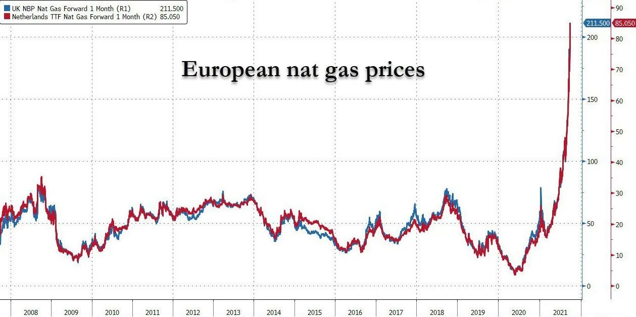 Цена на газ реальное время. Natural Gas Европа. Gas Price Europe. Ttf Gas Price. Natural Gas Prices.