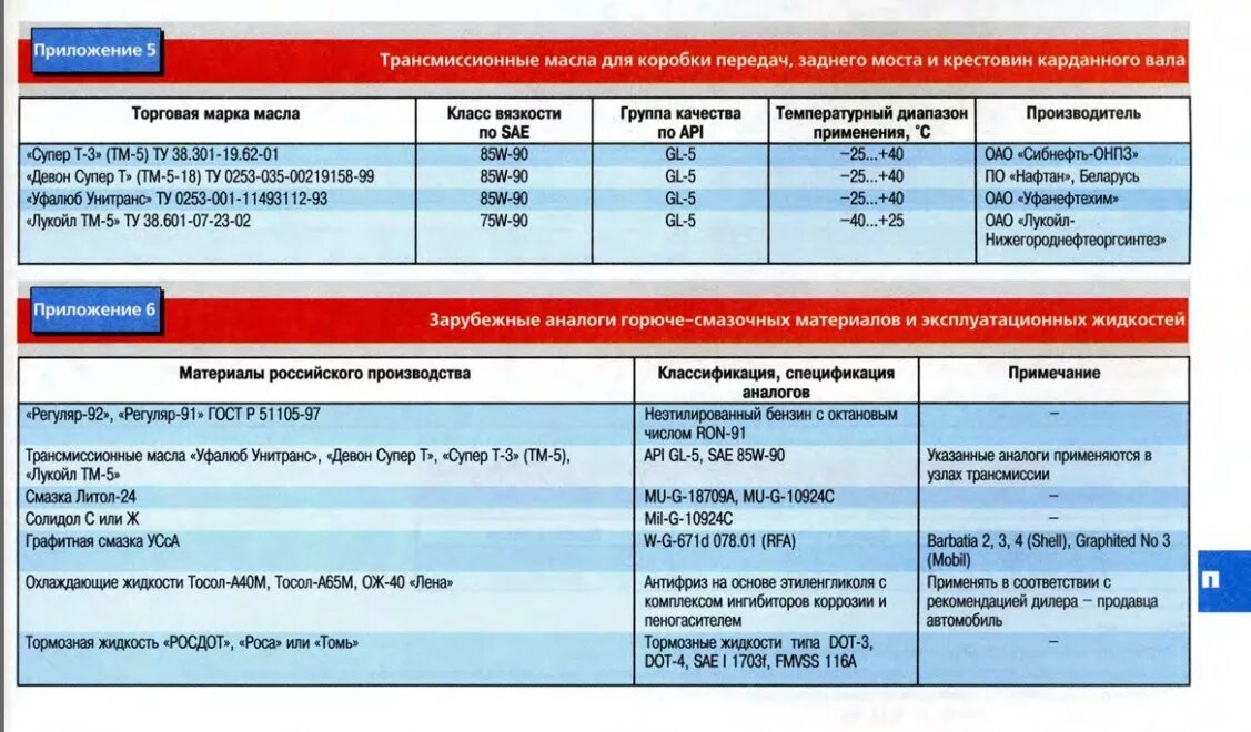 Количество трансмиссионного масла. Эксплуатационные жидкости Волга 31105. Горюче смазочные материалы и жидкости. Перечень смазочных материалов. Горюче смазочные материалы в автомобиле.