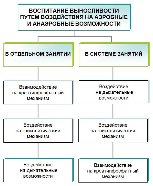 Воспитание общей выносливости. Методика воспитания общей выносливости таблица. Методы развития специальной выносливости. Способы воспитания выносливости. Основные методы воспитания выносливости.