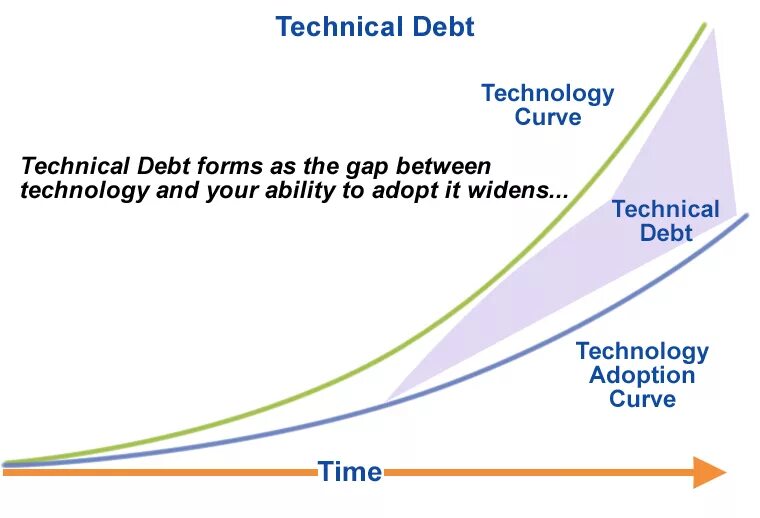 Low technologies