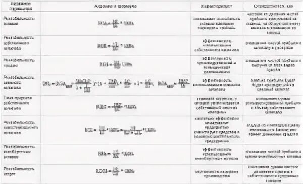 Коэффициенты рентабельности формулы по балансу. Формулы расчета прибыли предприятия таблица. Показатели рентабельности формулы по балансу. Рентабельность активов формула по балансу по строкам баланса. Рентабельность активов по балансу по строкам