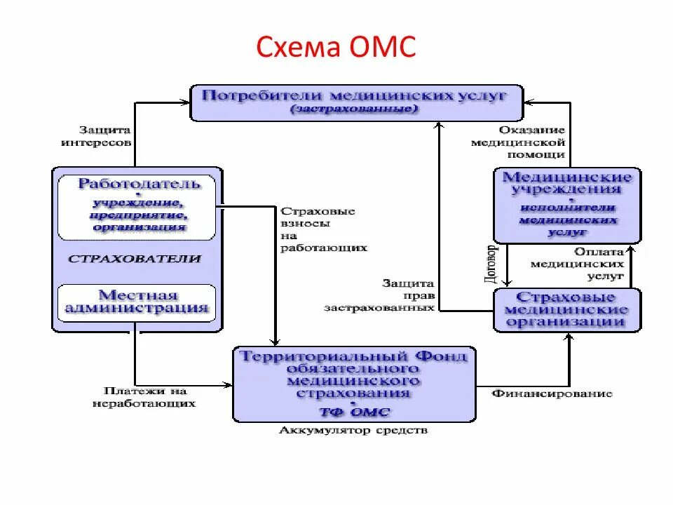 Фонд медицинских компаний. Система и структура обязательного медицинского страхования в РФ.. Взаимодействие участников системы ОМС схема. ОМС структура системы 2020. Структура органов системы обязательного медицинского страхования.