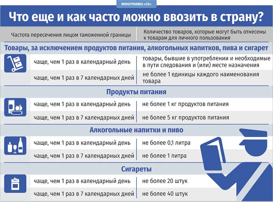 Как часто можно д. Ввоз товаров для личного пользования. Что можно ввозить в Беларусь. Нормы ввоза товаров в Беларусь. Сколько продуктов можно ввезти в Россию.