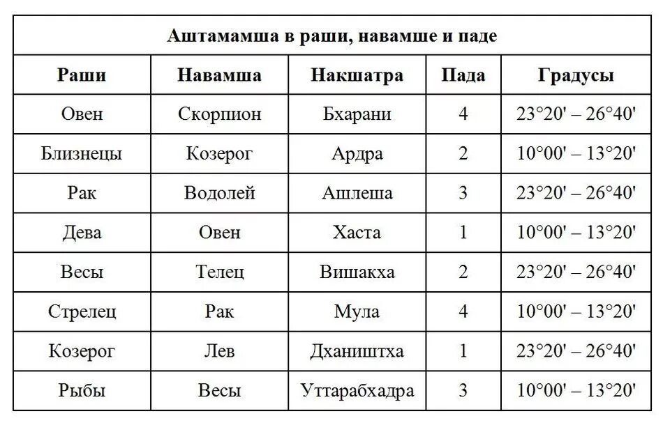 Накшатры таблица джйотиш. Карта навамша в джойтишь. Накшатры и знаки зодиака. Навамша в джйотиш. Кендры и триконы джйотиш.